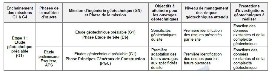 G1 ES - G1 PGC - Extrait de la norme et résumé des missions G1 sous forme de tableau. Missions G1 – Etude de sol G1 ES - G1 PGC - Etudes géotechniques préalables