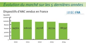 Évolution du marché sur les 5 dernières années