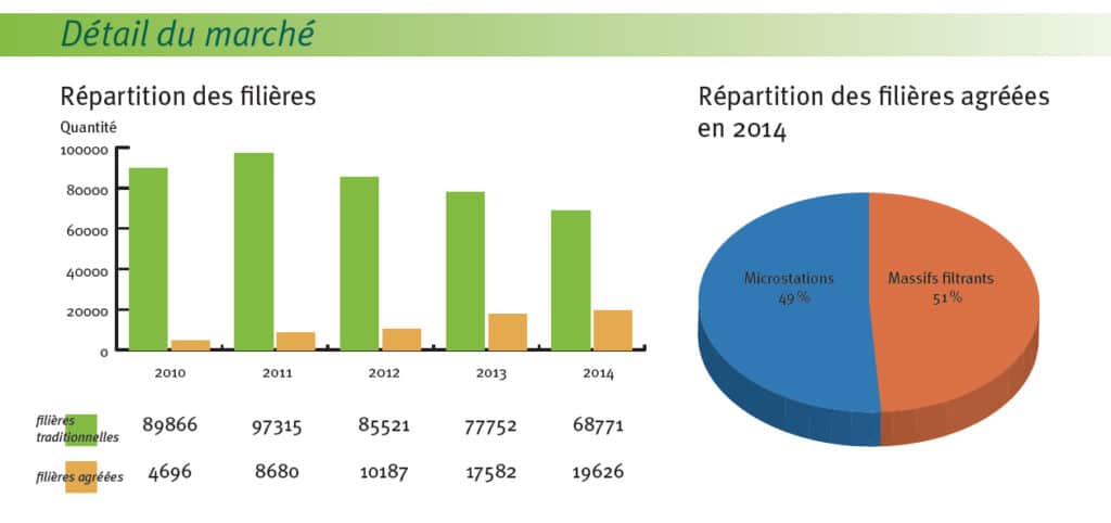 Les agrément en chiffres (Voir dispositifs de traitements agréés).